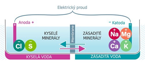 Nádobový Ionizátor aQuator Classic
