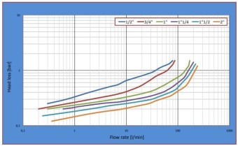 Regulátor tlaku FARG  pístový 1/2"