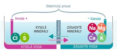 Nádobový Ionizátor aQuator Classic