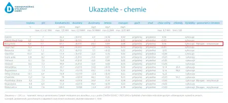 Ukazatele chemie - Dobříš - Nový Knín - před Dionátou