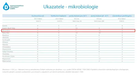 Ukazatele mikrobiologie - Dobříš - Nový Knín - před Dionátou