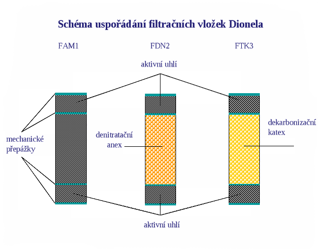 Schéma uspořádání filtračních vložek Dionela