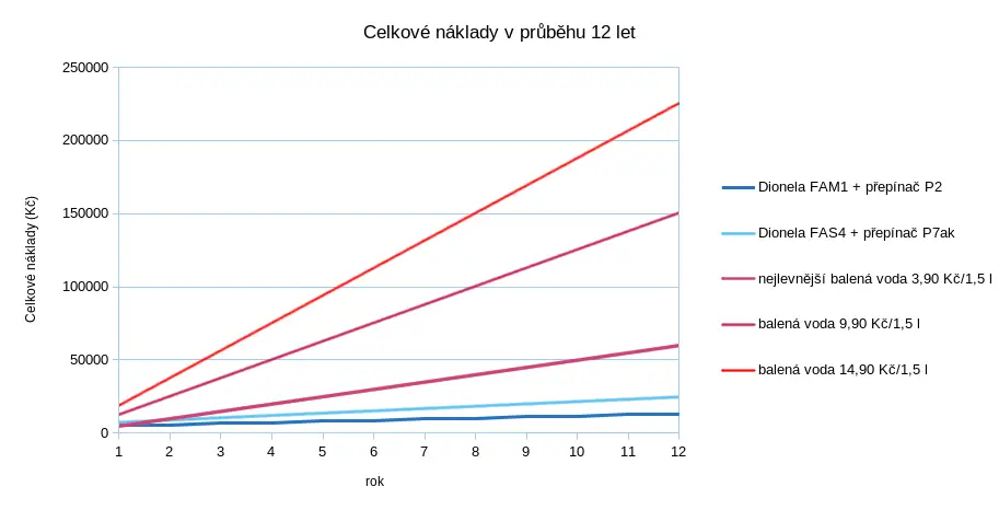 Náklady na čistou vodu